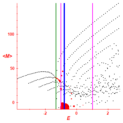 Peres lattice <M>